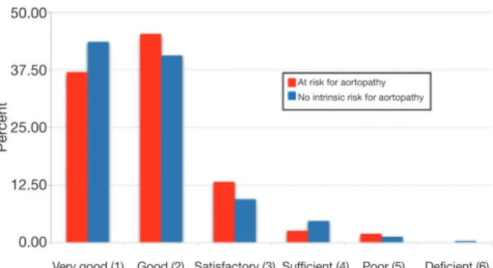 Figure 1 Patients’ satisfaction in the context of medical care for  their congenital heart defects in percent (%).