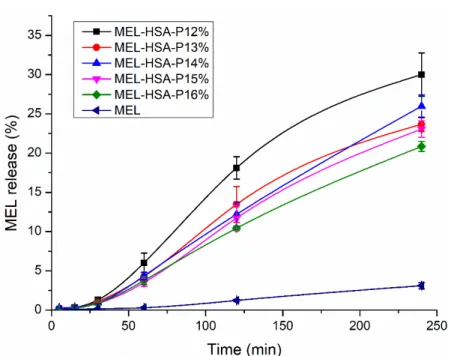 Figure 6. In vitro dissolution profiles of MEL-HSA-P407 formulations in comparison to starting  MEL