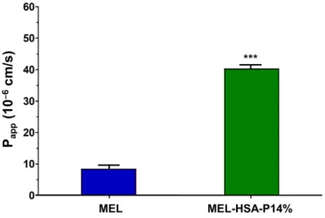 Figure 9. Permeability of MEL (2 mg/mL in all samples) and MEL-HSA-P14% nano-formulation  across a co-culture model of human RPMI 2650 nasal epithelial cells and vascular endothelial cells  (1-h assay)