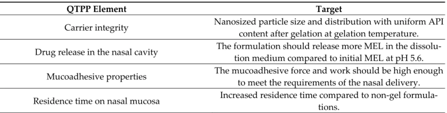 Table 1. QTPP elements of the nose-to-brain applicable HSA nanoparticle- and poloxamer-based in situ thermogelling system