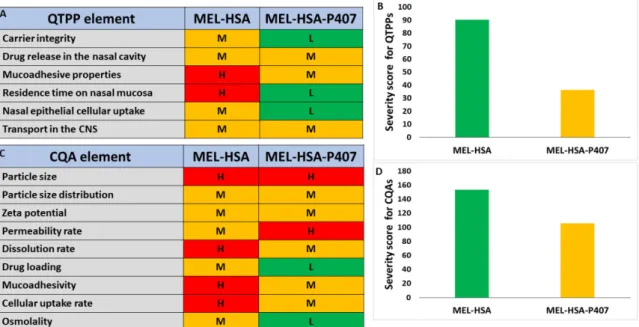 Figure 2. Interdependence rating amongst QTPPs (A), CQAs (C) and MEL-HSA, MEL-HSA-P407 formulations with the  corresponding severity scores for QTPPs (B) and CQAs (D)