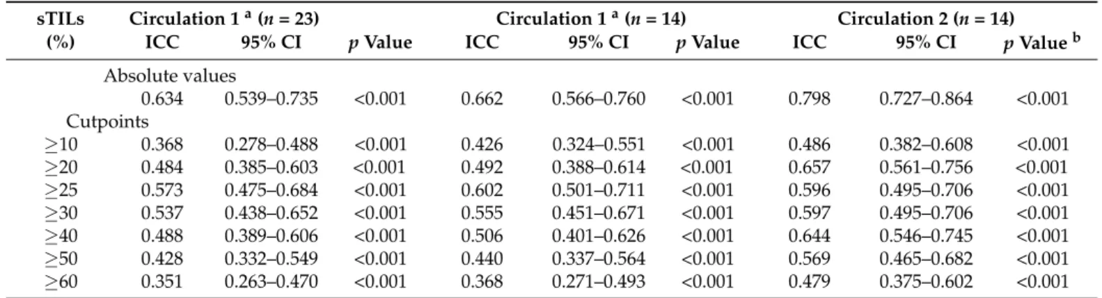 Table 1. Inter-observer agreement between pathologists scoring sTILs in circulation 1 and 2.