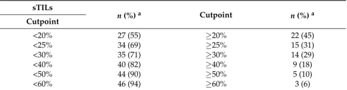 Table 2. Distribution of TNBC Cases According to Binary Categories Defined by sTILs Cutpoints.