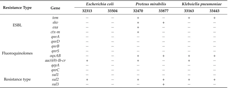 Table 2. ESBL, quinolone, and sulfonamide resistance genes in UTI bacterial isolates.