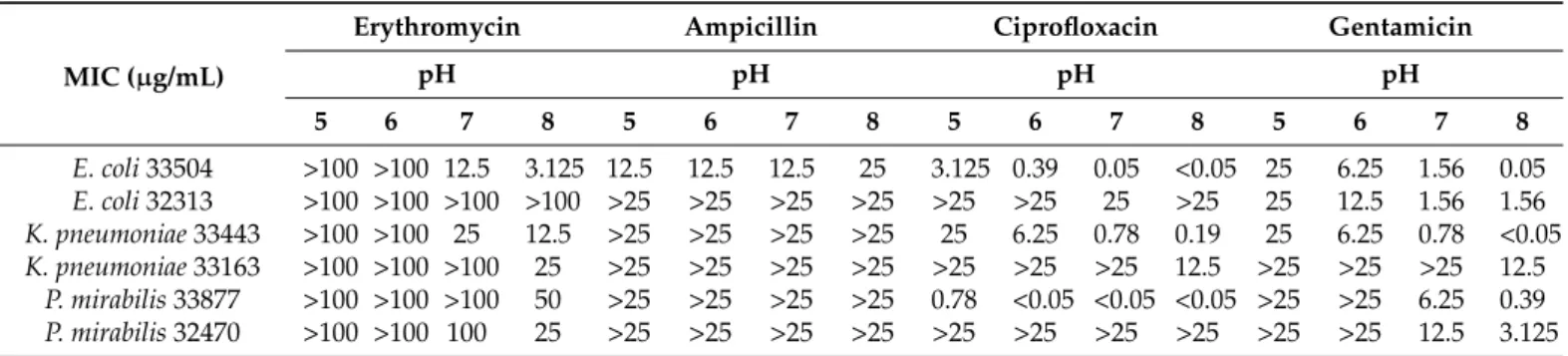 Table 3. Minimal inhibitory concentrations for erythromycin, ampicillin, ciprofloxacin and gentamicin on E