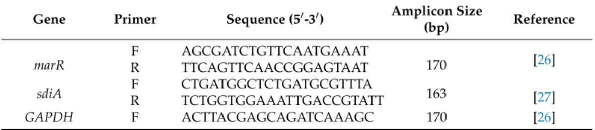 Table 7. Forward and reverse primers used for the assessment of the activity of the multiple antibiotic resistance regulator gene marR and the quorum-sensing regulator sdiA of Escherichia coli 33504 and 32313.