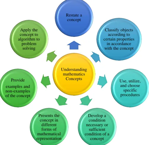 Figure 1. Indicators of Mathematical Concept Comprehension Capability 