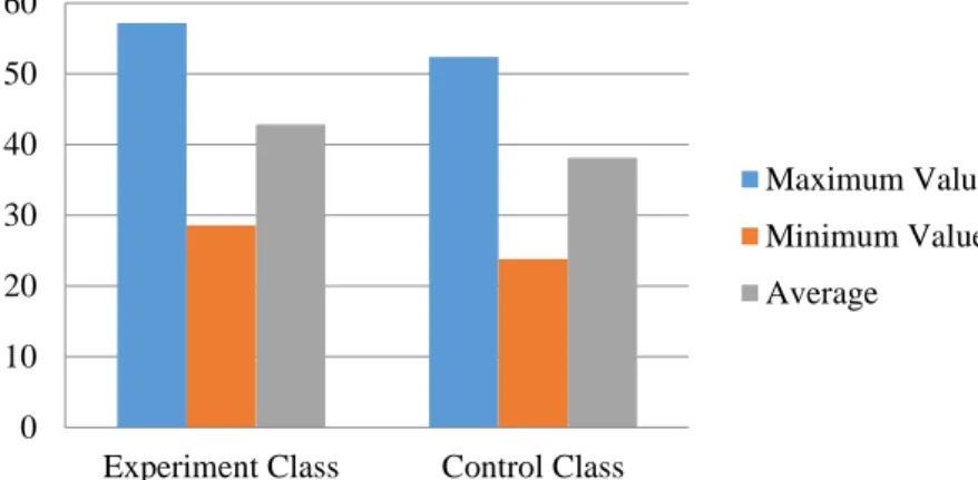 Figure 4. Experiment Class and Control Class Pre-Test Values Experiment Class O1X O2Control Class O3Y O40102030405060
