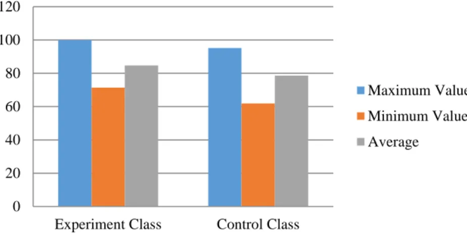 Figure 5. Post-test values of the experiment class and the control class 