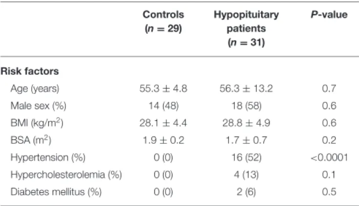 TABLE 2 | Two-dimensional echocardiographic data of hypopituitary patients and controls