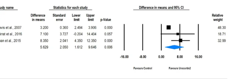 FIGURE 3 Hemodynamic effects of urocortin 2 infusion: change in heart rate (HR) [beats/min] following urocortin 2 (Ucn2) versus placebo  infusion