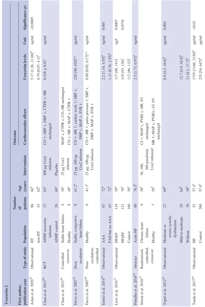 TABLE 2Characteristics of the studies reporting data on urocortin 2 Urocortin 2 First author,  publication year