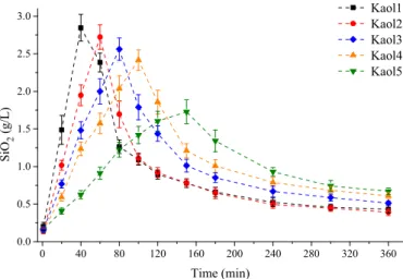 Fig. 1. The dissolution of raw kaolinites from different sources followed by the  precipitation of DSP: the variation of the dissolved Si concentration (expressed  in  terms  of  [SiO 2 ] T  in  g/L)  as  a  function  of  time