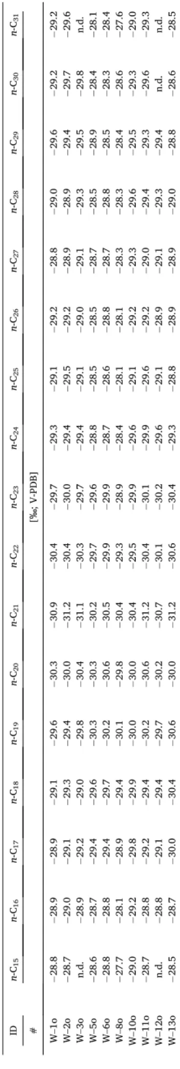 Table 4  Compound-specific stable carbon isotope of investigated oil samples.   ID n-C 15 n-C16 n-C17 n-C18 n-C19 n-C20 n-C21 n-C22 n-C23 n-C24 n-C25 n-C26 n-C27 n-C28 n-C29 n-C30 n-C31  # [‰; V-PDB]  W–1o −28.8 −28.9 −28.9 −29.1 −29.6 −30.3 −30.9 −30.4 −2