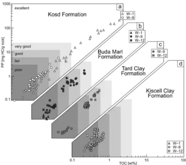 Fig. 11. Assessment of the hydrocarbon generation potential (modified after  Peters and Cassa 1994) for the a) Kosd Formation, b) Buda Marl Formation, c)  Tard Clay Formation and d) Kiscell Clay Formation