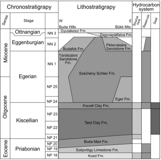 Fig. 2. Simplified lithostratigraphy of the sedimentary succession in the Hungarian Palaeogene Basin and elements of the hydrocarbon system in the study area (after  Kercsm ´ ar et al., 2015; Less, 2015  oral communication; Tari et al., 1993)