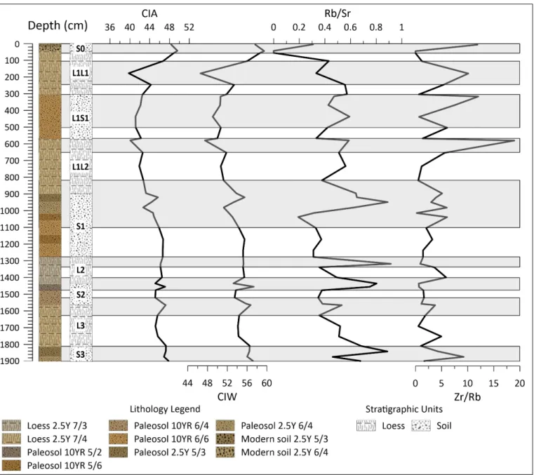 Figure 4. Geochemical indices used to explore weathering in the loess-paleosol sequence