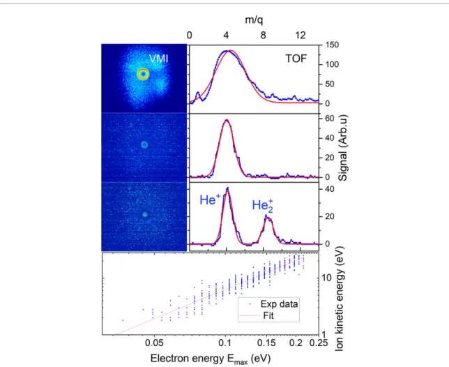 Figure 8. Selected single-shot electron VMIs of He droplets of size 10 4 He atoms doped with calcium atoms, irradiated by MIR pulses, and ion TOF mass-over-charge spectra measured simultaneously