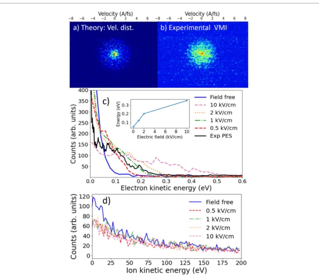 Figure 12. Comparison of theoretical and experimental results. (a) Simulated electron velocity distribution for a doped droplet, He 2171 Xe 23 , exposed to an NIR pulse in an electric ﬁeld of F = 1000 V cm −1 