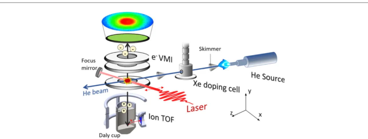 Figure 1. Schematic illustration of the experimental setup. The He droplet source, doping cell and spectrometer are contained in differentially-pumped vacuum chambers separated by beam skimmers