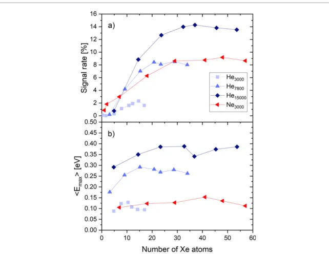 Figure 6. Dependence on the number of dopant atoms. (a) Fraction of VMIs containing nanoplasma electrons for different He and Ne cluster sizes ionized by NIR pulse