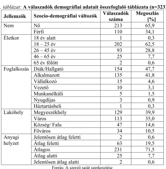 Az 1. táblázat tartalmazza a kitöltők demográfiai adatait.  