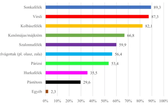 4. ábra: A húskészítmények %-ban kifejezett fogyasztói kedveltsége (n=307) 