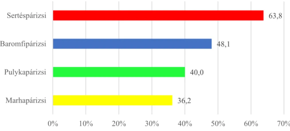 6. ábra: Mely állatfaj húsából készült párizsit kedvelik a fogyasztók (%-ban  kifejezett értékek) (n=185) 