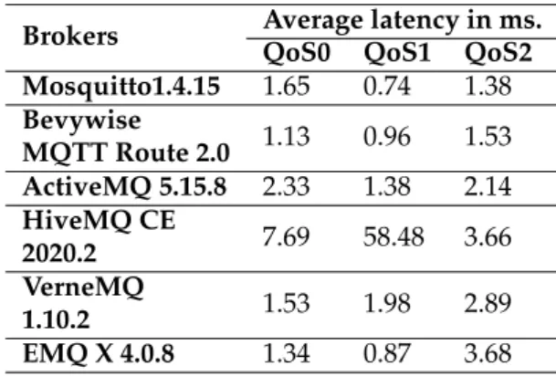 Table 8: Latency comparison of all the brokers in local test environment.