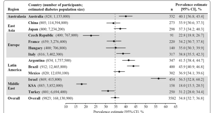 Fig. 1  Weighted CVD prevalence in people with type 2 diabetes across the 13 countries
