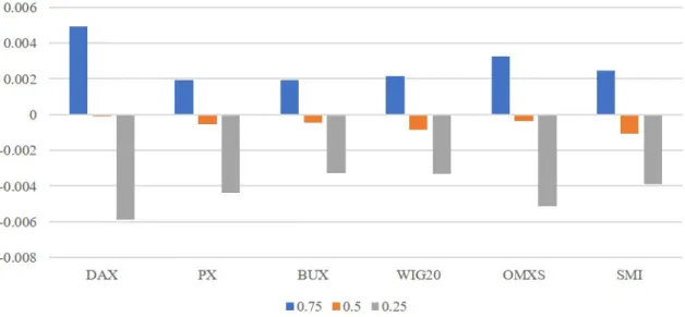 Figure 1: Quarterly Change of Stock Market Volatility in the 25%, 50% and 75% Quantiles