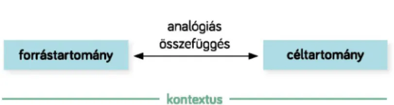 1. ábra Az analógia fogalmának lényege (Duit et al., 2001, p. 2 8 4  alapján Nagy, 2 0 0 8  P- 53)