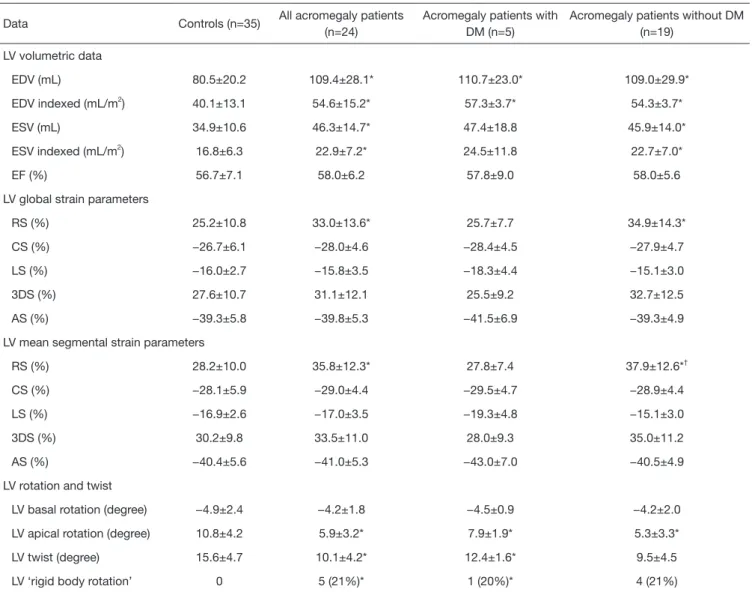 Table 2 Three-dimensional speckle-tracking echocardiographic data of controls and acromegaly patients