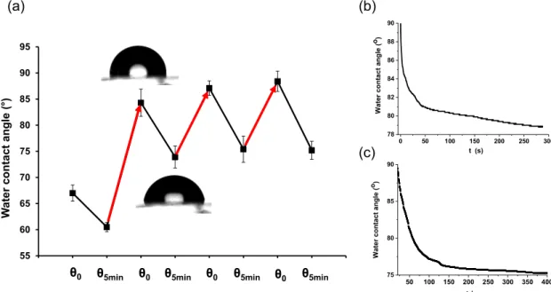 Figure 7. (a) Changes in water contact angles on Q-PDA-Au-DASA. Black lines correspond to the spontaneous decrease of contact angle upon droplet deposition; red lines correspond to changes after the complete immersion of the slide in water, followed by dry