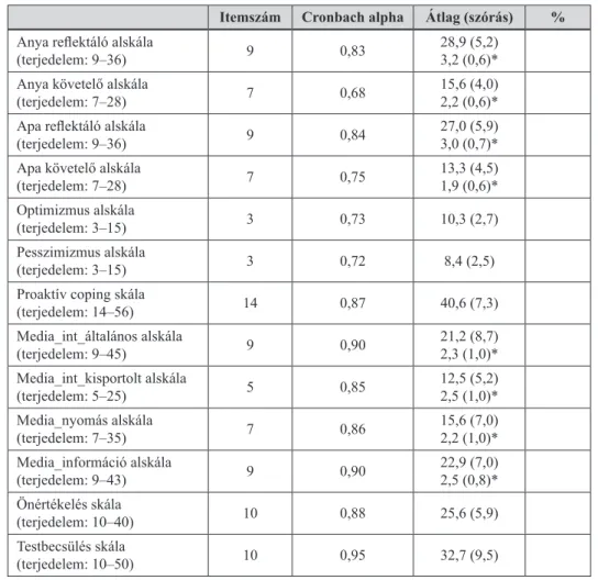 A nevelési stílust mérő, illetve a pszichológiai változók leíró statisztikája az 1. táblázat- táblázat-ban olvasható