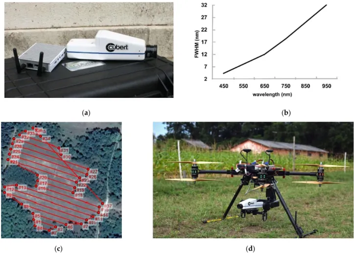 Figure 3. (a) Cubert UHD-185 HS camera with the Fitlet mini PC; (b) FWHM of the spectral range increase from 4 nm to  approximately 32 nm; (c) One of the planned flying routes in the ArduPilot mission planner; (d) CarbonCore Cortex X8  octocopter equipped 