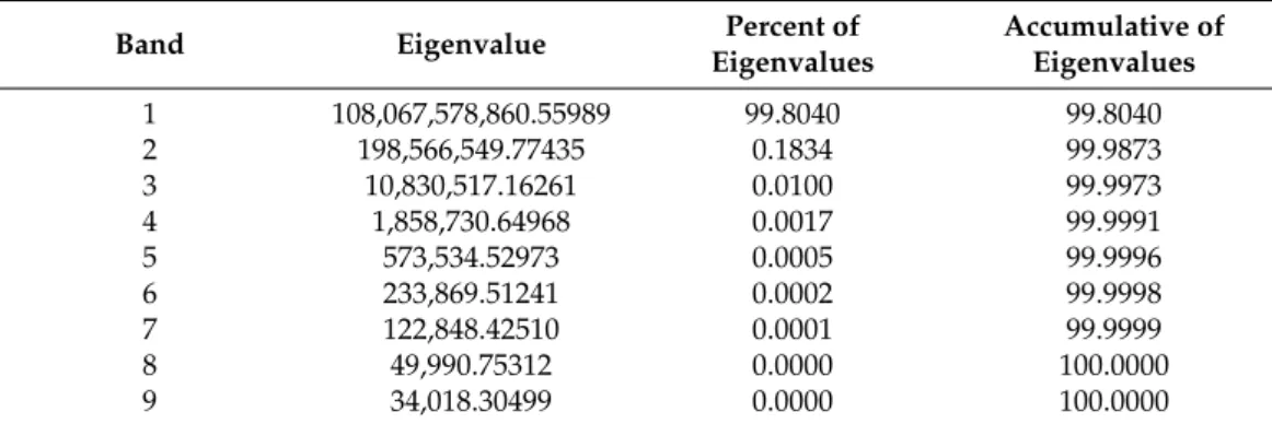 Table 1. Percent and accumulative eigenvalues for PCA.