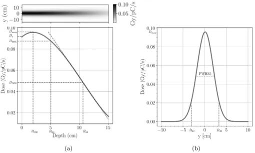 Fig. 4. The absorbed dose characteristics of the unconditioned electron beam; (a) the dose distribution map and depth dose curve with dosimetric characteristics: the dose maximum 