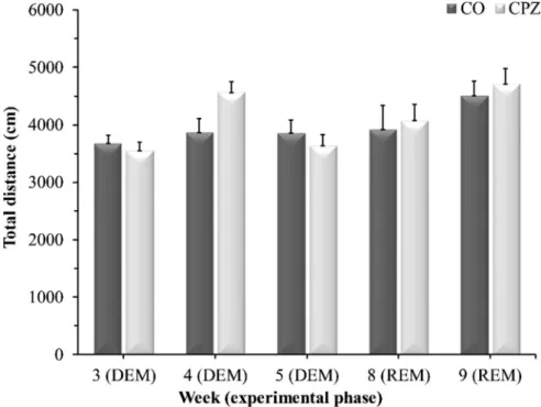 Figure 9. Rotarod investigation results. Data are presented as the total time spent on the rod in the CO-, DEM- and REM groups