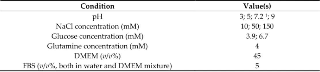 Table 1. List of applied biorelevant conditions; (†) represents the reference point for the measure‐