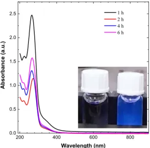 Figure 1. UV spectroscopy results for CDs and emission of blue light from CDs on exposure to UV  irradiation