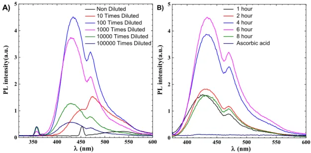 Figure 2. (A) Emission spectroscopy of CDs for 6 h, the effect of dilution on intensity (B) effect of synthesis time on inten- inten-sity