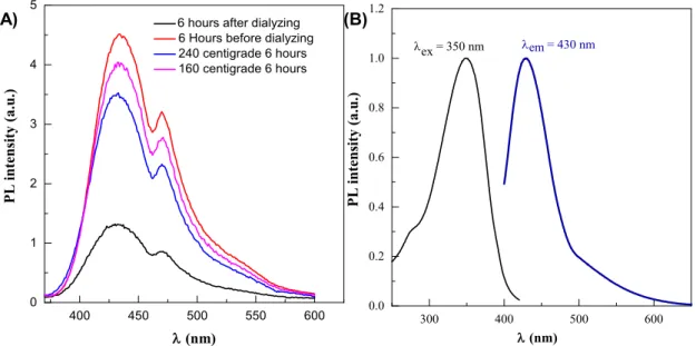 Figure 4. (A) Effect of dialysis on PL intensity (B) photoluminescence properties of CDs.