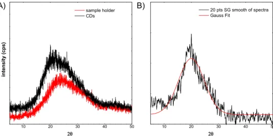 Figure 8. XRD spectra of: (A) sample holder and CDs, (B) the CDs spectrum after background subtraction and smoothing  with a filter