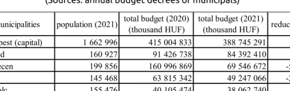 Figure 1: Total Budget of the Capital and Five Major Cities 2020-2021. 