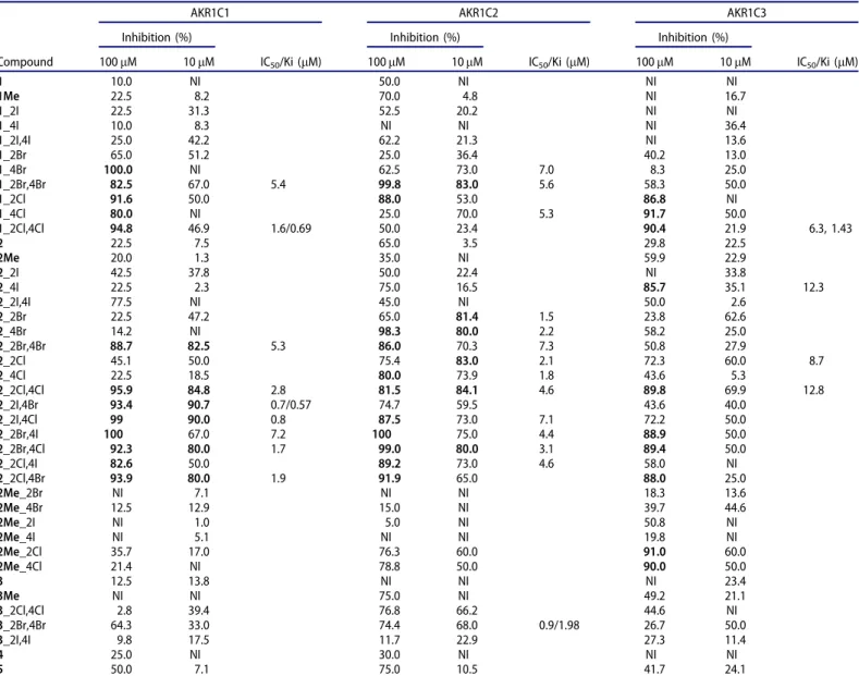Table 1. Inhibition of the AKR1C enzymes by the halogenated oestrone derivatives.