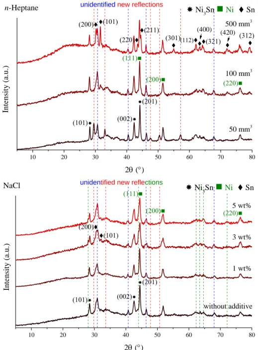 Fig. S5 XRD patterns of the milling end-products in the presence of varying amounts of PVP,  CTAB, SDS, ethylene glycol, n-heptane or NaCl additives and in the absence of additive