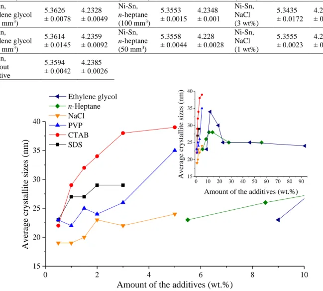 Fig.  S6  The  changes  of  the  crystallite  sizes  of  -bronze  (Cu 6 Sn 5 )  monitored  through  the  variation of the amount of added milling additives compared to the total  mass of the starting  metal reagents
