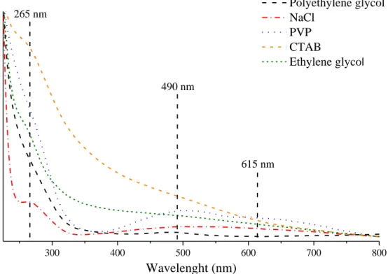 Fig.  S9  UV-visible  absorption  spectra  of  the  Ni-Cu-Sn  nanocomposite  using  polyethylene  glycol (50 mm 3 ), NaCl (5 wt%), PVP (5 wt%), CTAB (5 wt%) and ethylene glycol (50 mm 3 )  milling additives
