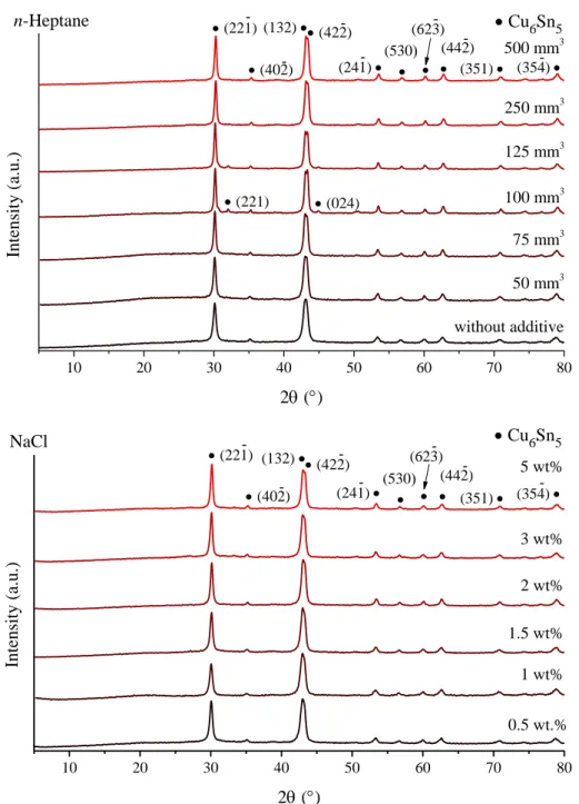 Fig. S1 X-ray diffraction patterns of the milled Cu-Sn starting reagents without and using  n-heptane and NaCl as milling additives.